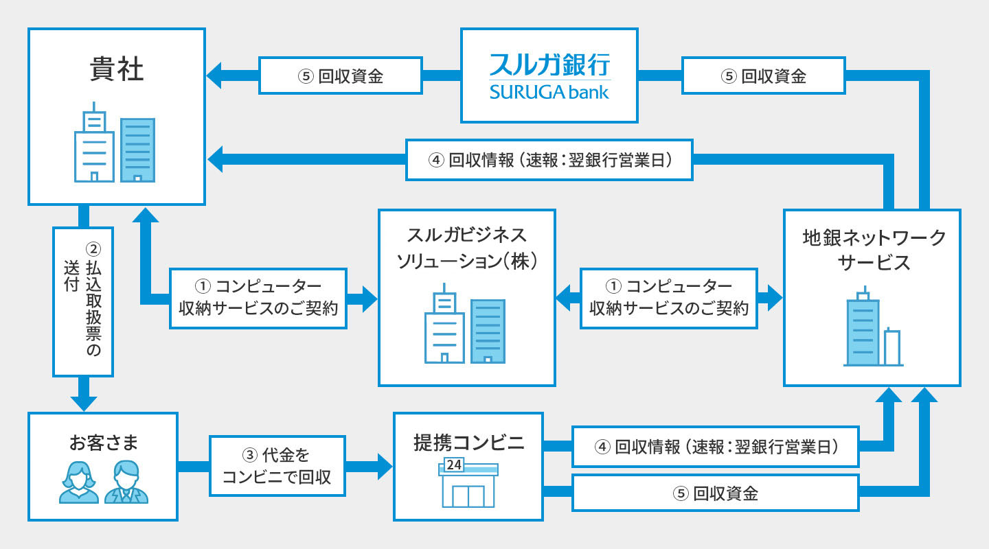 コンビニ収納サービス 概要