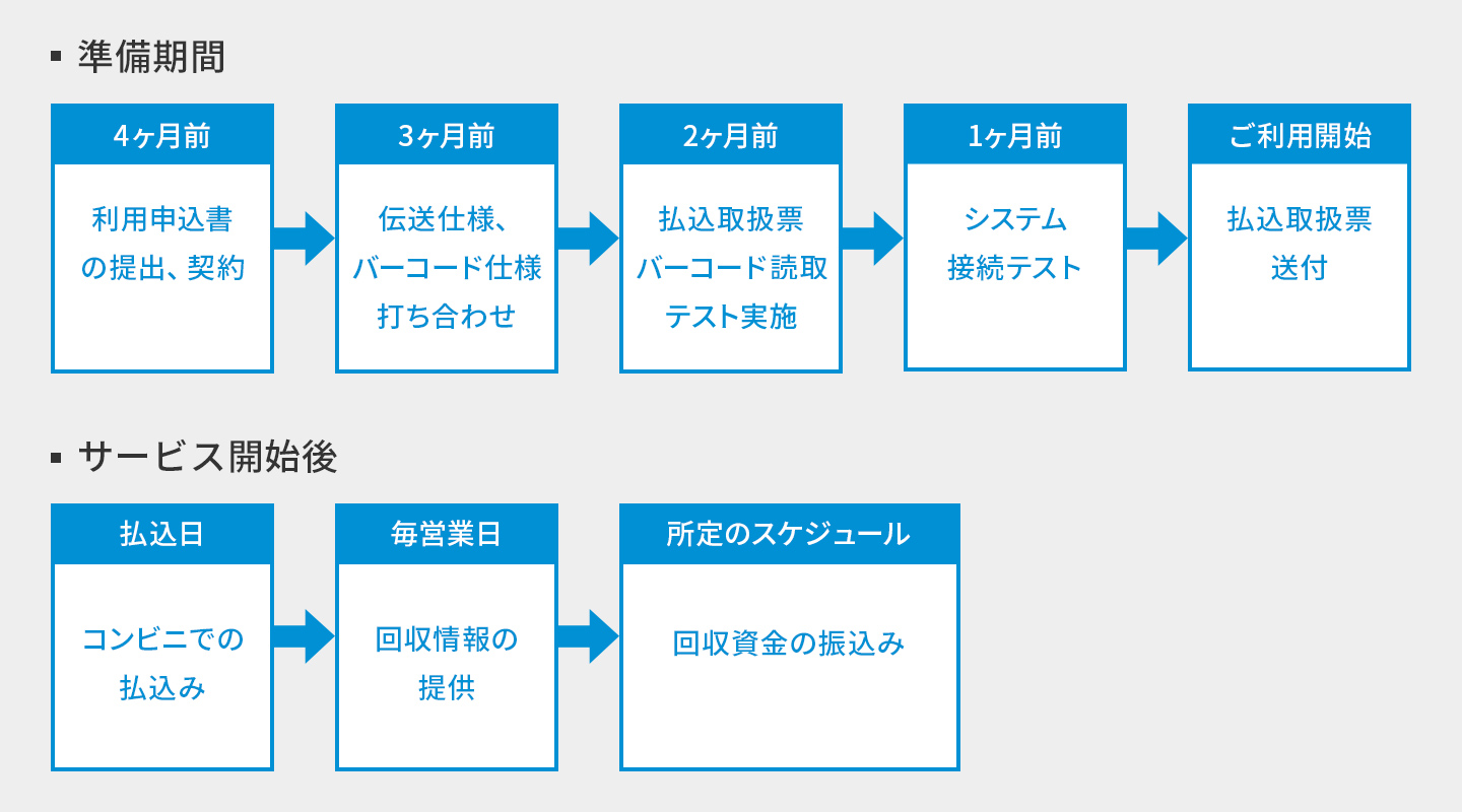 コンビニ収納サービス 契約からサービス開始まで