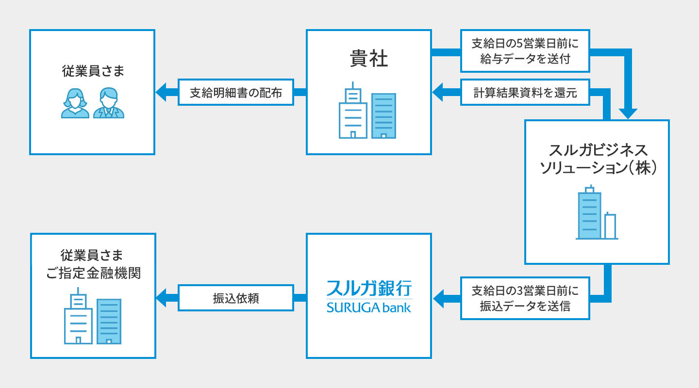 給与計算サービス 概要