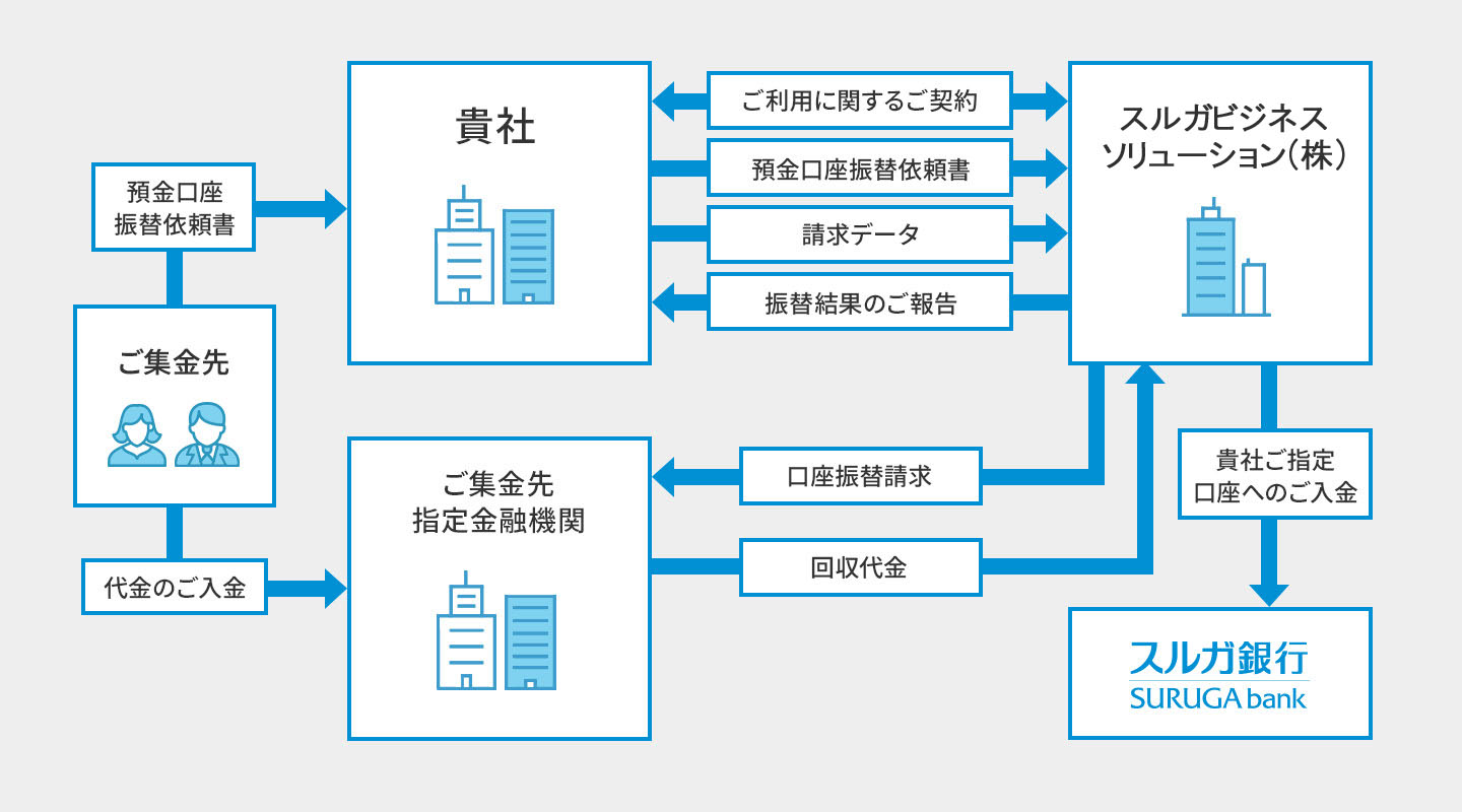 売掛金回収サービス 概要